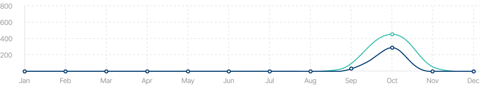 2025 monthly capture comparison chart